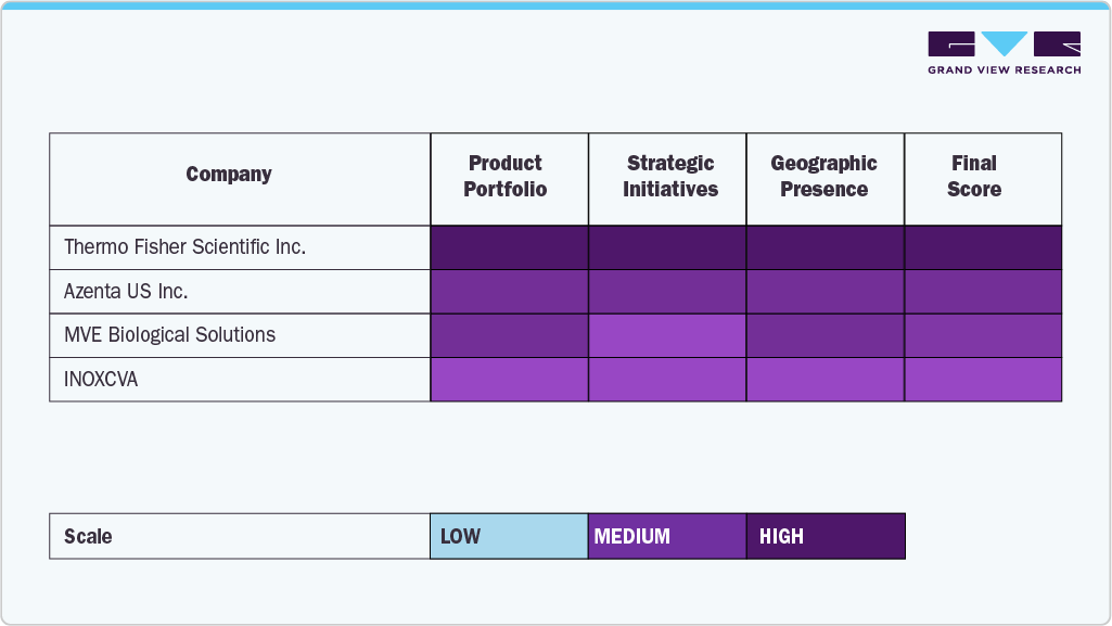 Key Cell Cryopreservation Equipment Company Insights