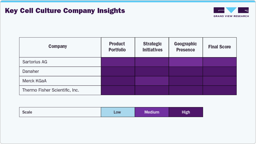 Key Cell Culture Company Insights