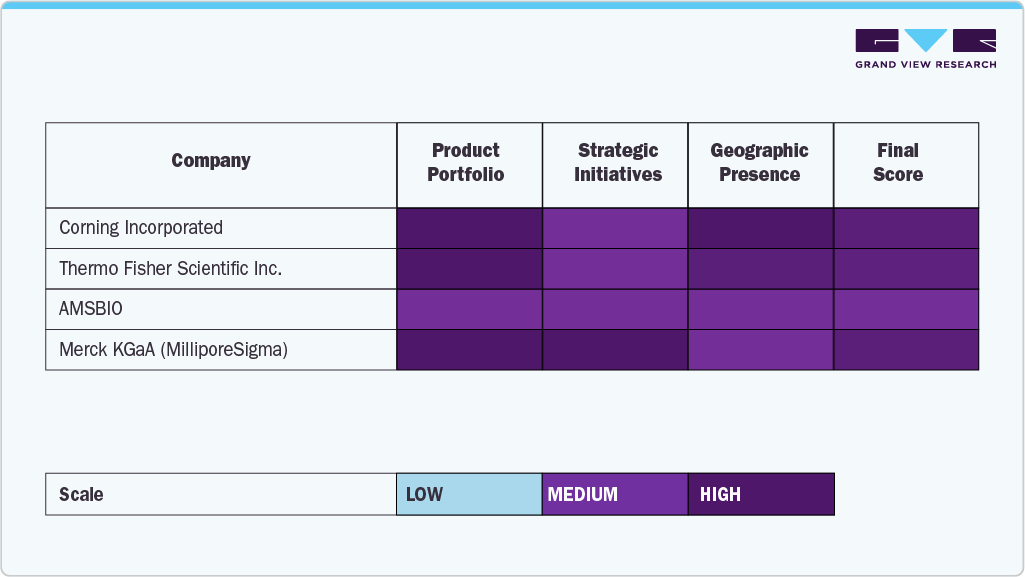  Key Cell Culture Matrices Companies Insights 