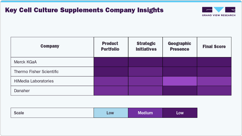 Key Cell Culture Supplements Company Insights Key Cell Culture Supplements Company Insights