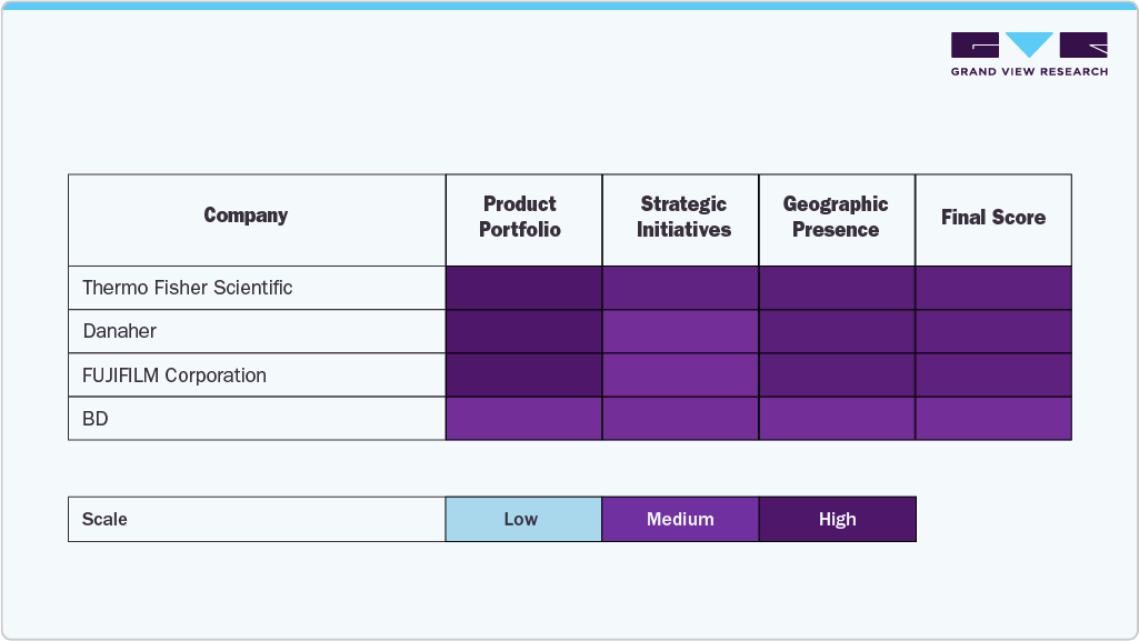 Key Cell Culture Vessels Company Insights