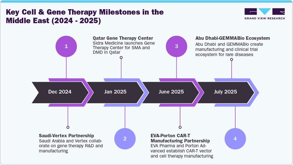 Key Cell & Gene Therapy Milestones in the Middle East (2024-2025)
