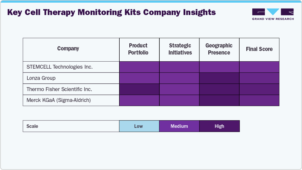 Key Cell Therapy Monitoring Kits Company Insights