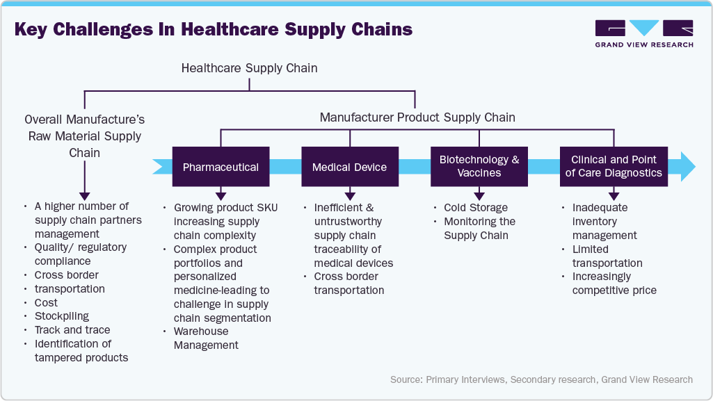 Key challenges in healthcare supply chains