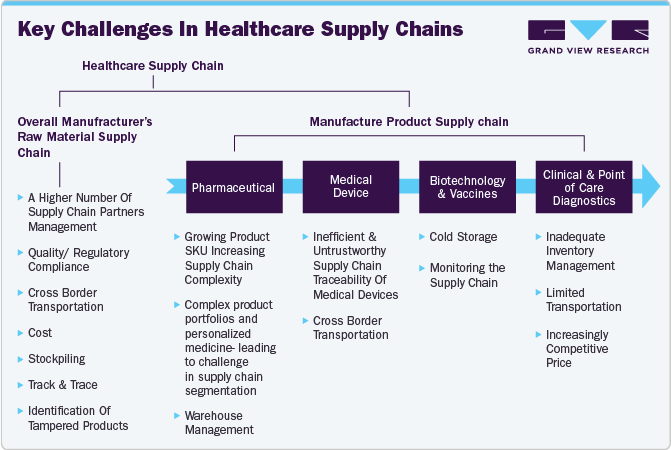 Key challenges in healthcare supply chains