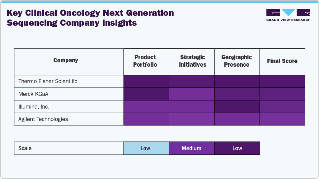 Key Clinical Oncology Next Generation Sequencing Company Insights