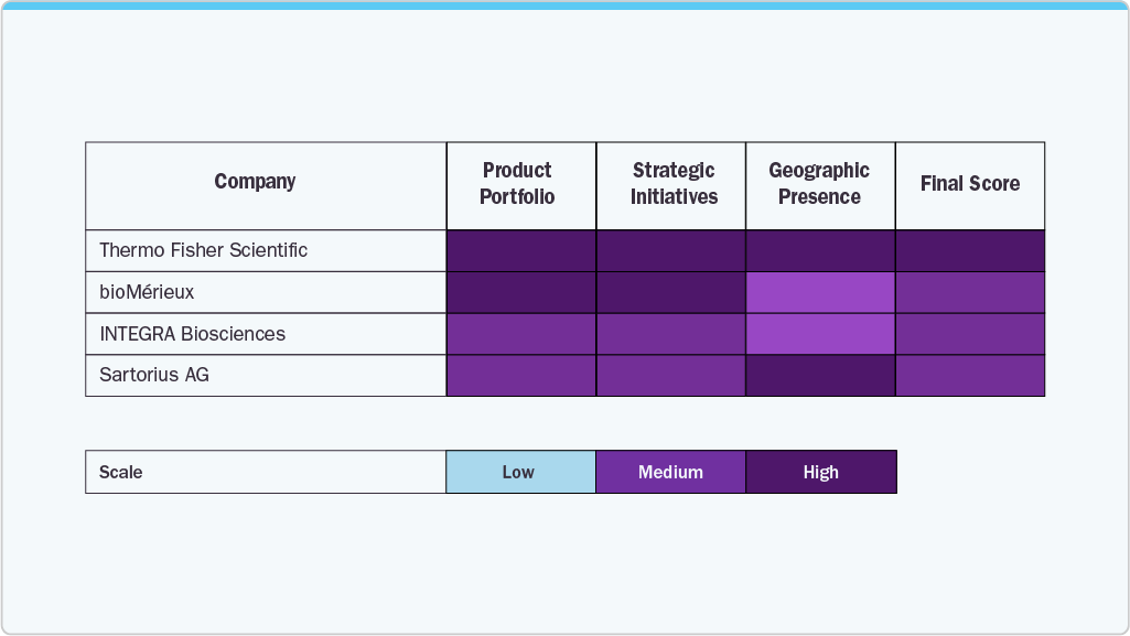 Key Closed System Bioprocessing Company Insights