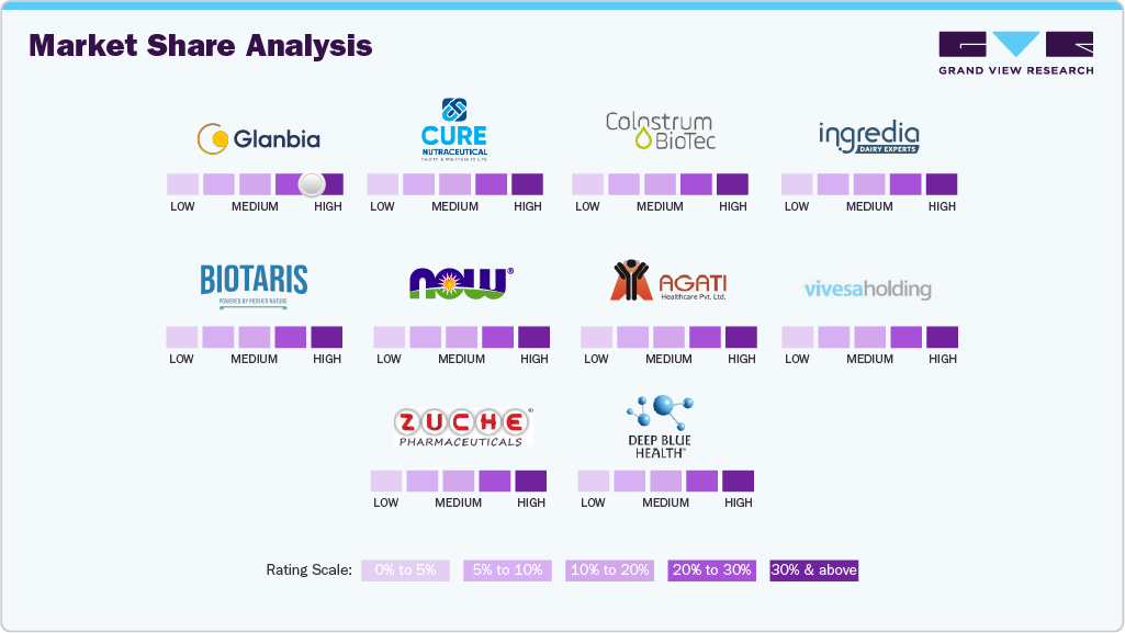  Key Colostrum Company Insights 
