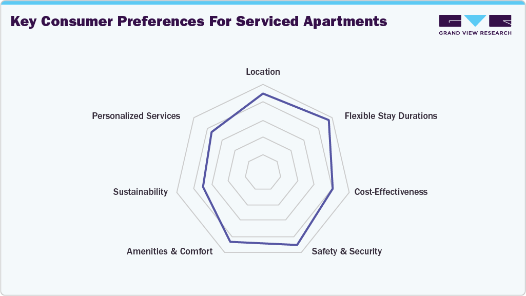 Key consumer preferences for serviced apartments Key consumer preferences for serviced apartments