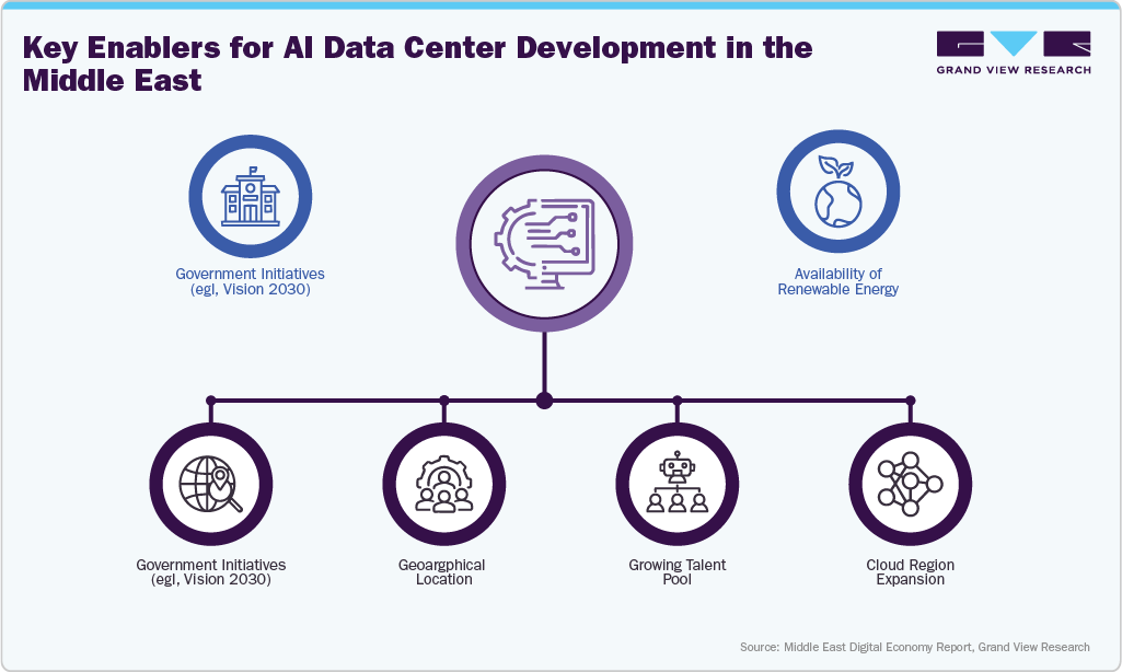 Key Enablers for AI Data Center Development in the Middle East
