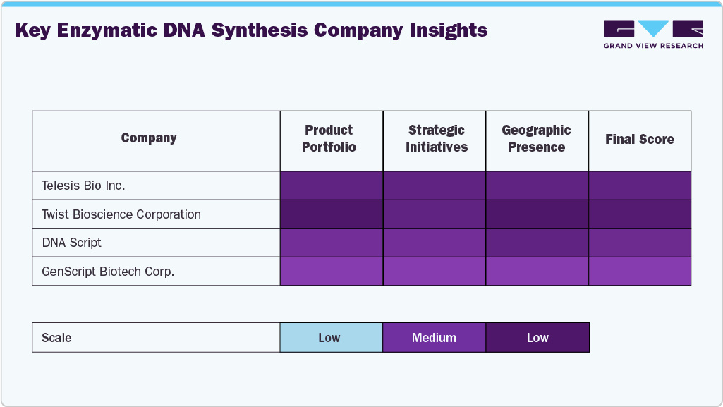 Key Enzymatic DNA Synthesis Company Insights