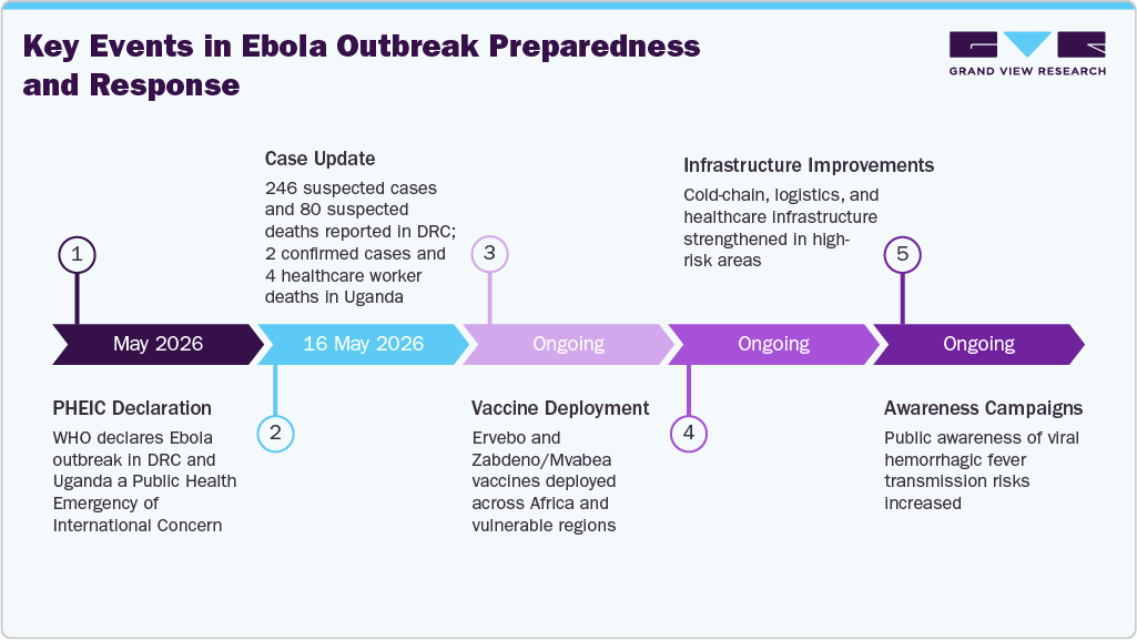 Key Events in Ebola Outbreak Preparedness and ResponseBundibugyo Developments (May 17-19, 2026) Key Events in Ebola Outbreak Preparedness and ResponseBundibugyo Developments (May 17-19, 2026)