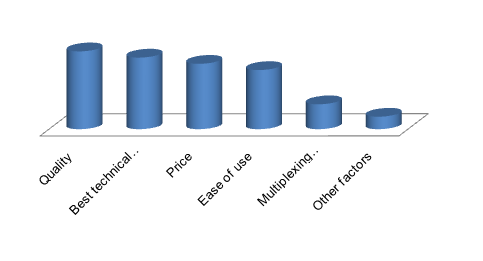 Europe real time PCR market