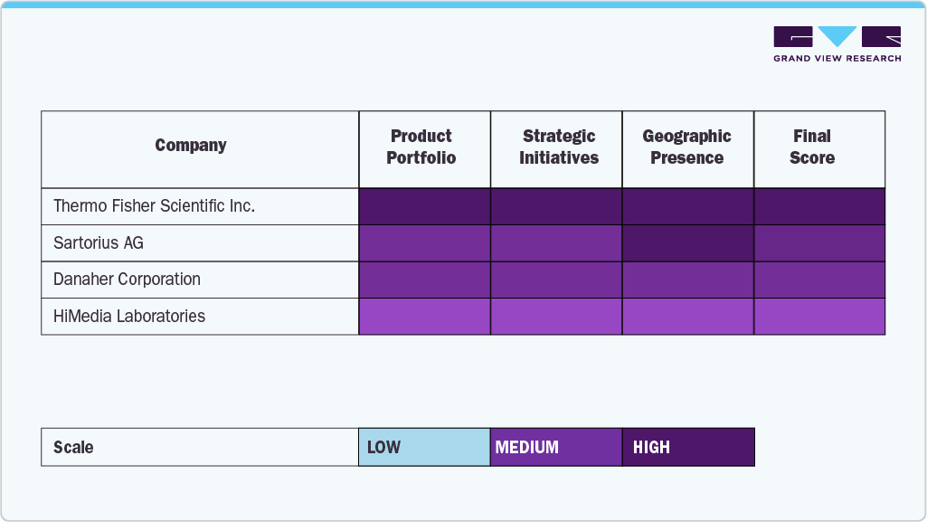 Key Fetal Bovine Serum Company Insights