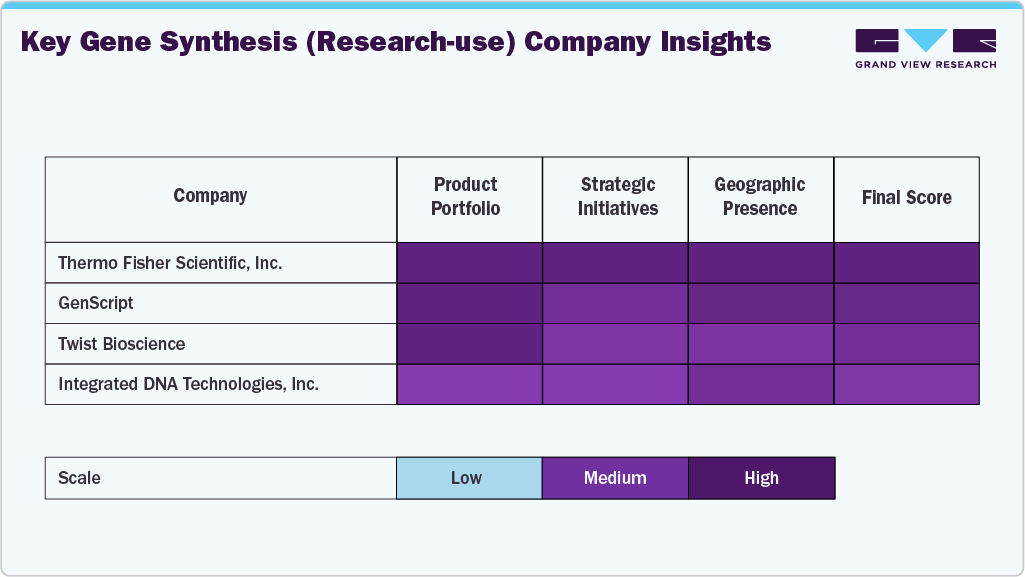 Key Gene Synthesis (Research-use) Company Insights