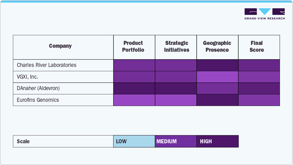 Key Gene Vector Company Insights