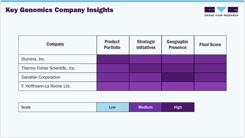  Key Genomics Company Insights 