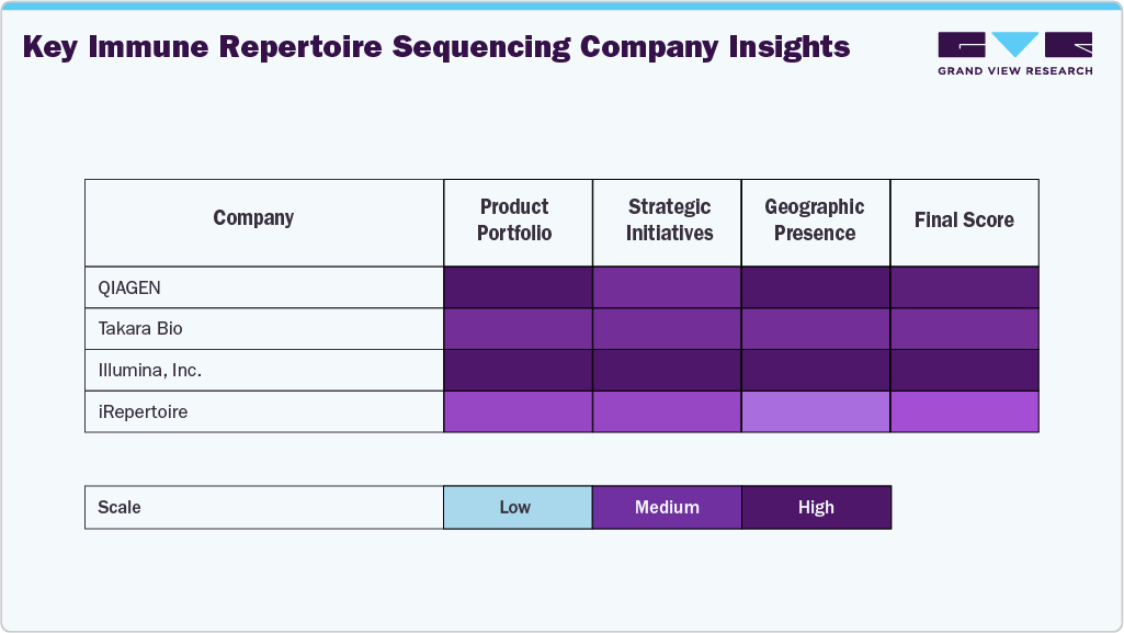 Key Immune Repertoire Sequencing Company Insights