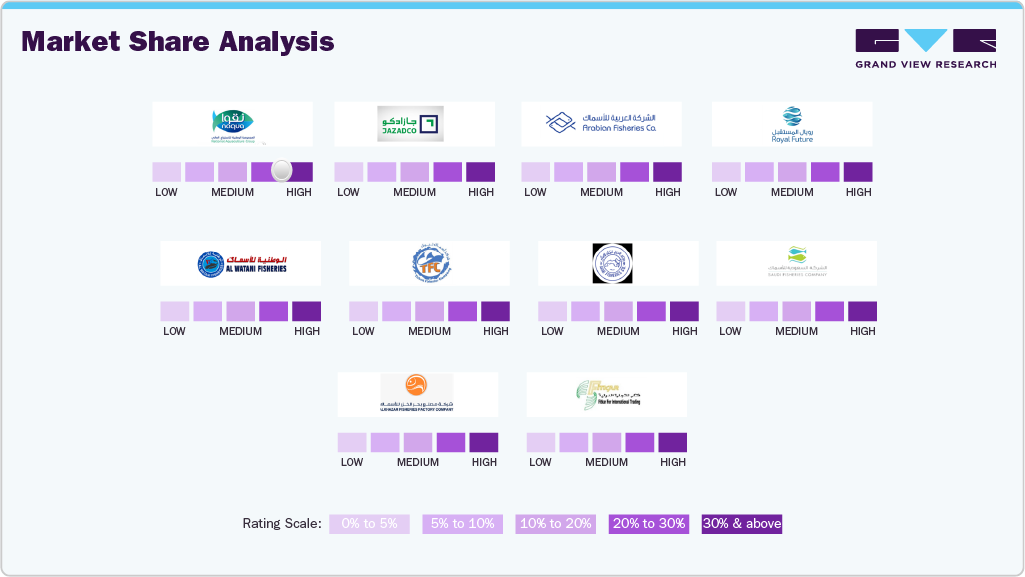  Key KSA Fish Company Insights 