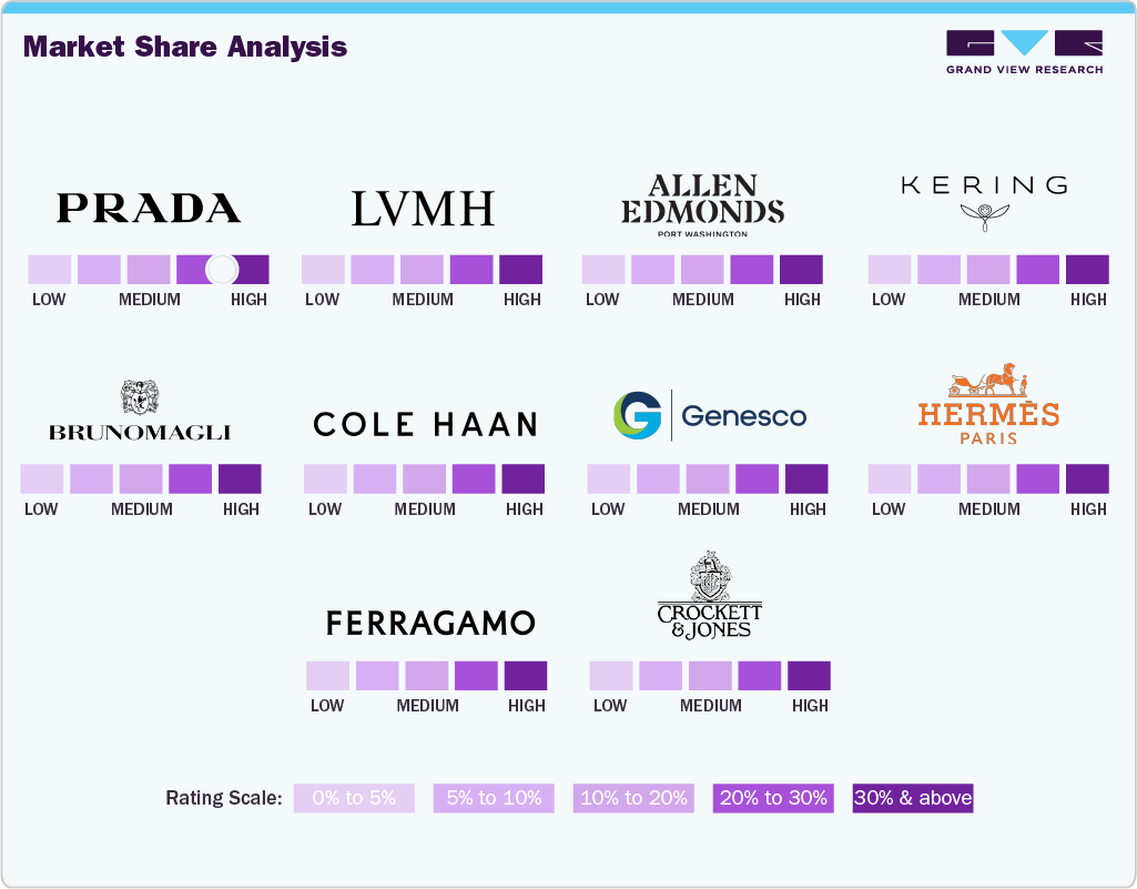 Key Leather Footwear Companies Insights