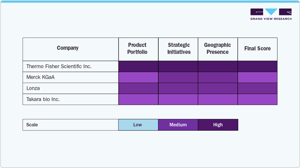  Key Lentiviral Vector Companies Insights 
