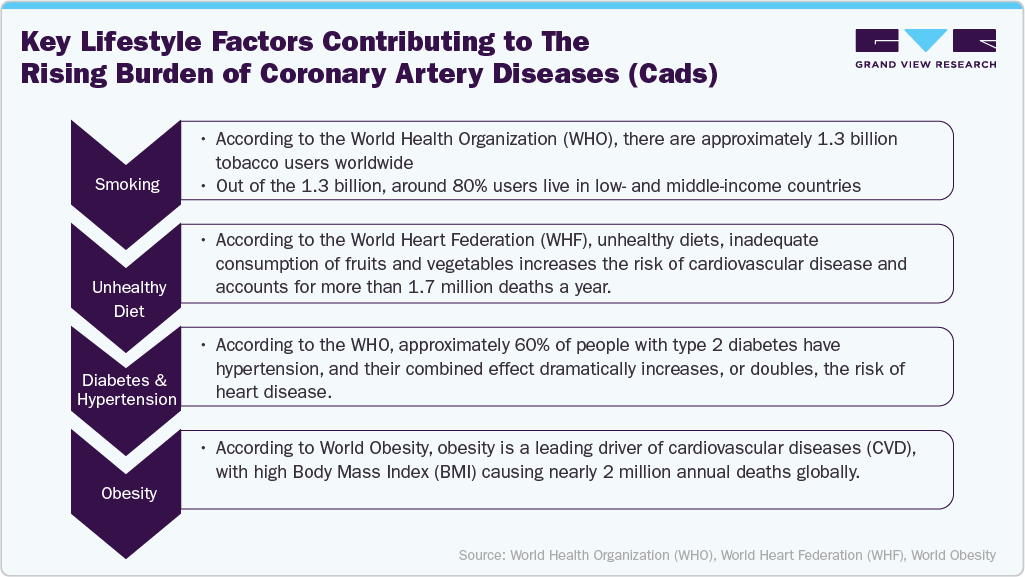 Key lifestyle factors contributing to the rising burden of coronary artery diseases (CADs)