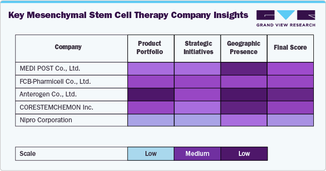 Key Mesenchymal Stem Cell Therapy Company Insights