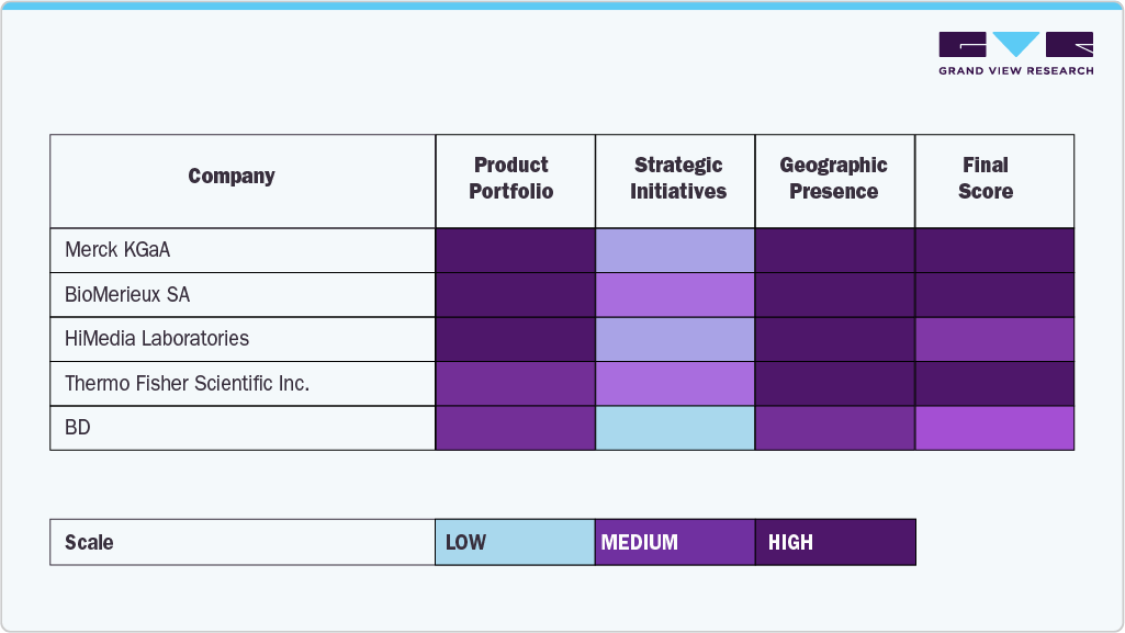 Key Microbiology & Bacterial Culture Media Company Insights