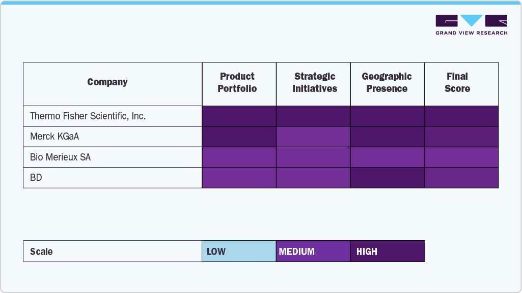 Key Microbiology Culture Company Insights