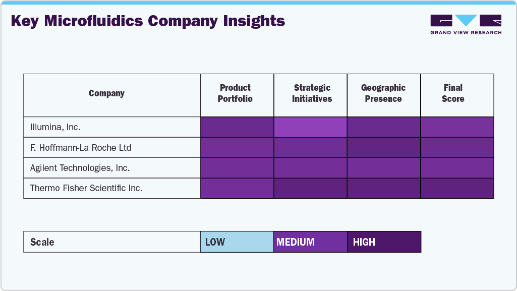 Key Microfluidics Company Insights