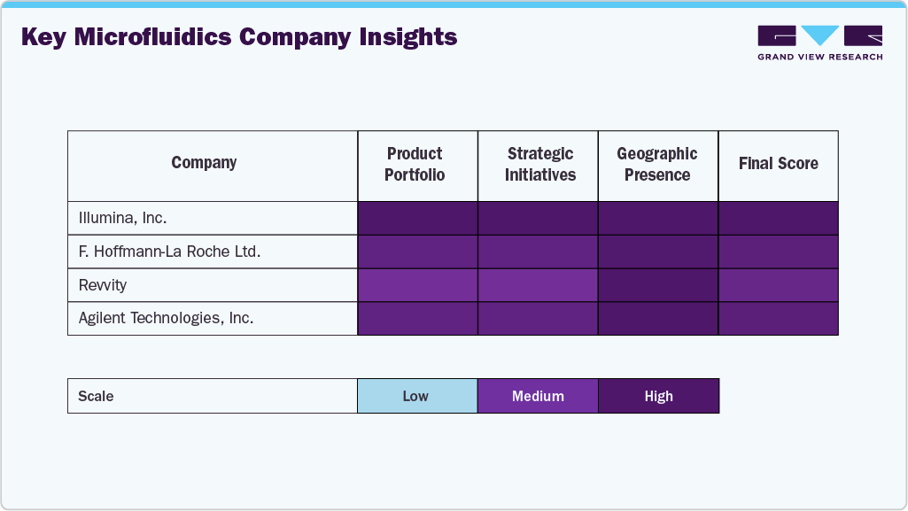 Key Microfluidics Company Insights