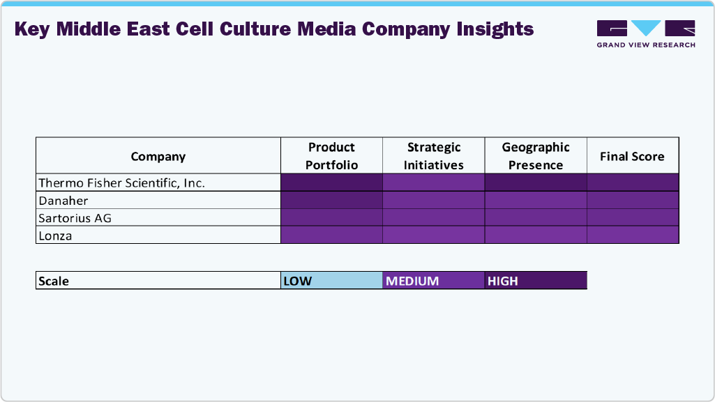 Key Middle East Cell Culture Media Company Insights