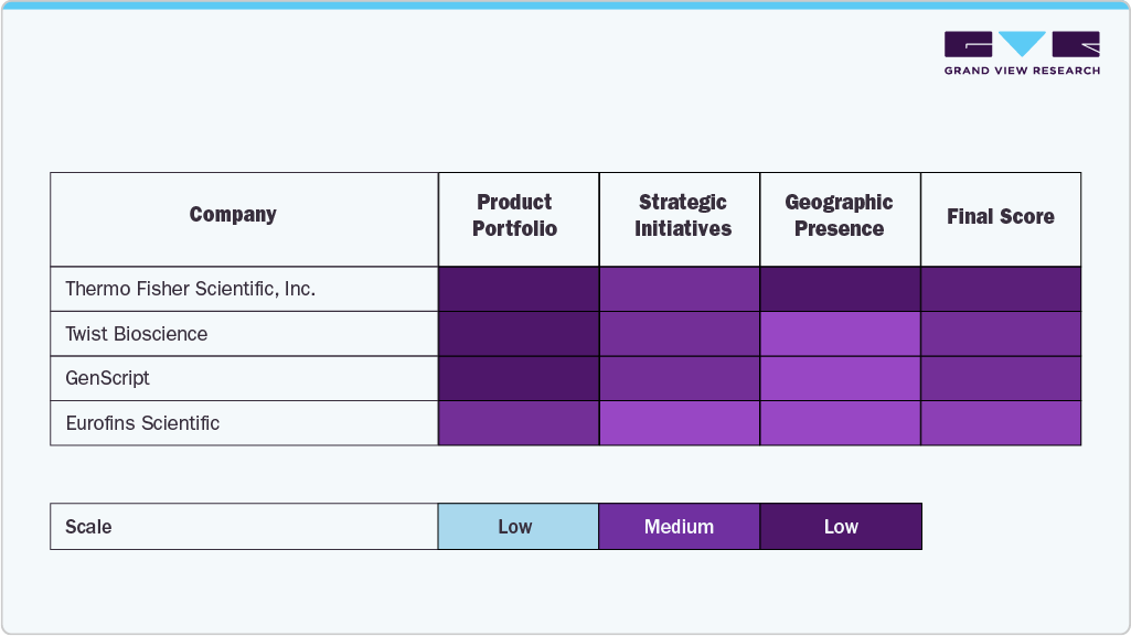 Key Middle East DNA Synthesis Company Insights