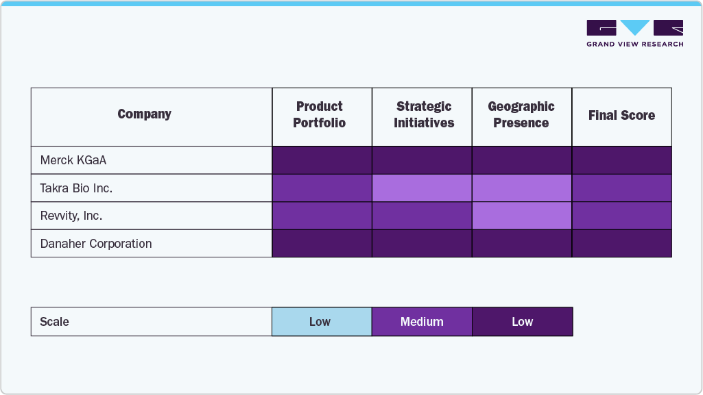 Key Middle East Genome Editing Company Insights
