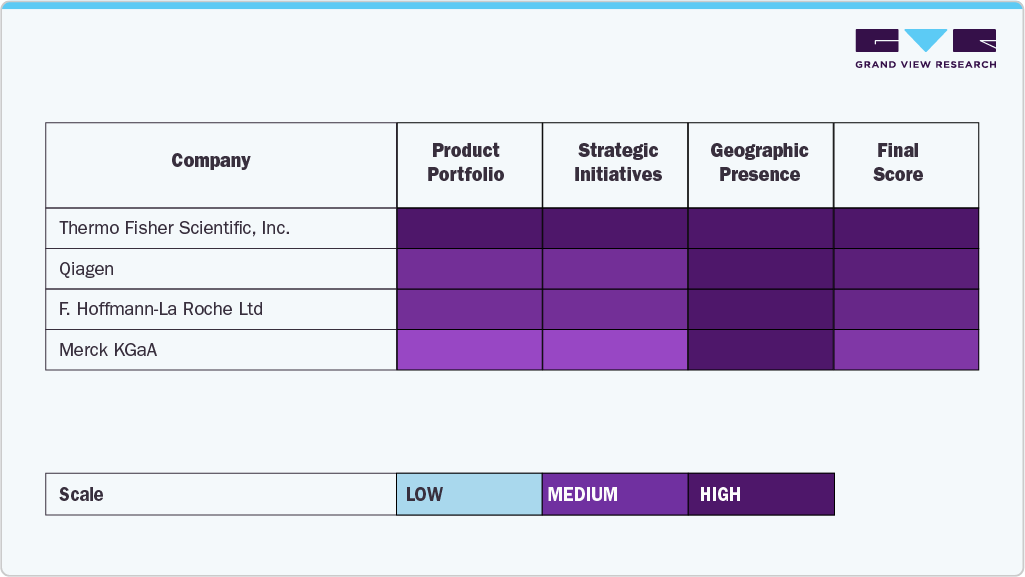 Key Middle East Life Science Tools Company Insights
