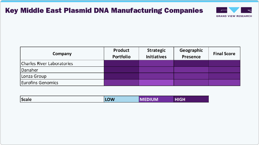 Key Middle East Plasmid DNA Manufacturing Companies