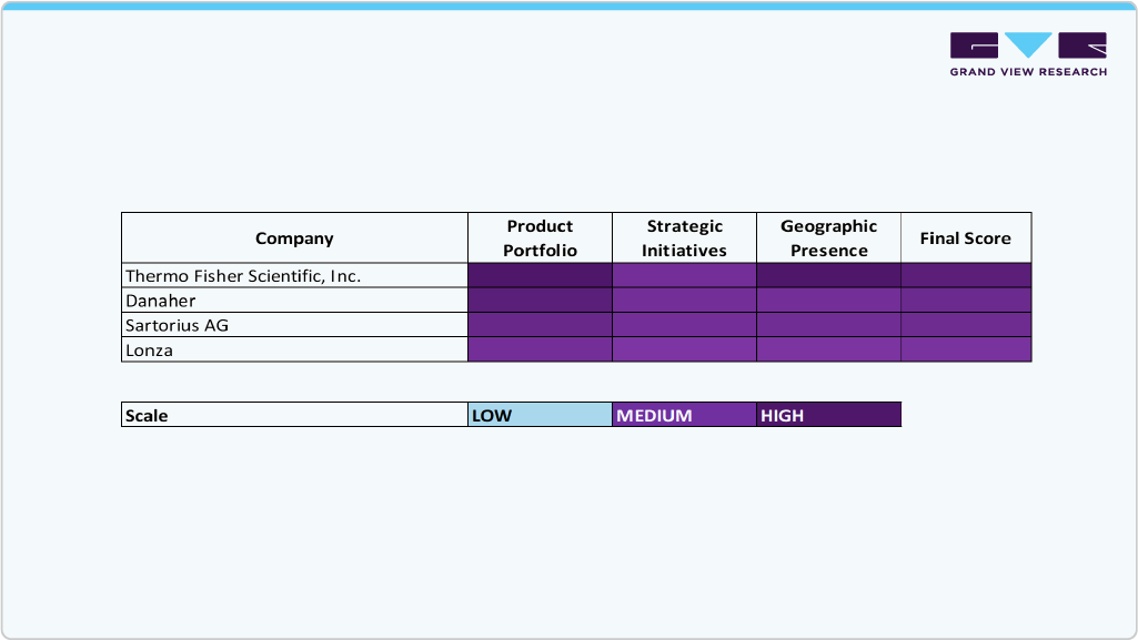 Key Middle East Single-use Bioprocessing Company Insights
