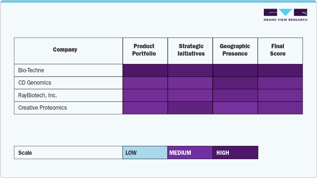 Key Multiomics Services Company Insights