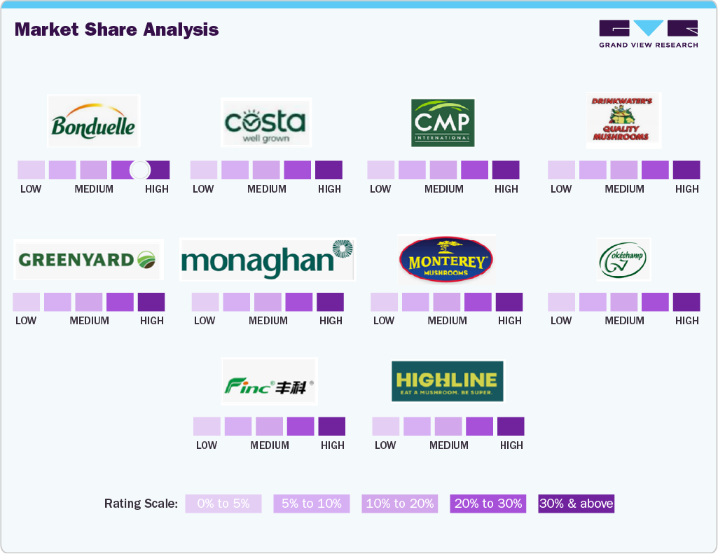 Key Mushroom Company Insights Market Share Analysis