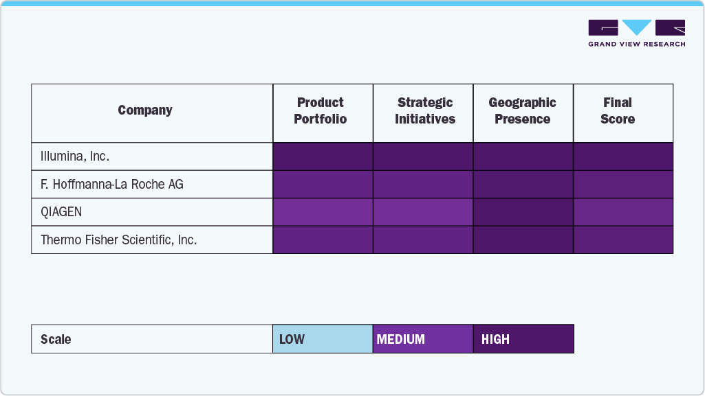  Key Next-Generation Sequencing Company Insights 