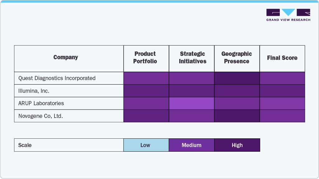 Key Next-Generation Sequencing Services Company Insights Key Next-Generation Sequencing Services Company Insights
