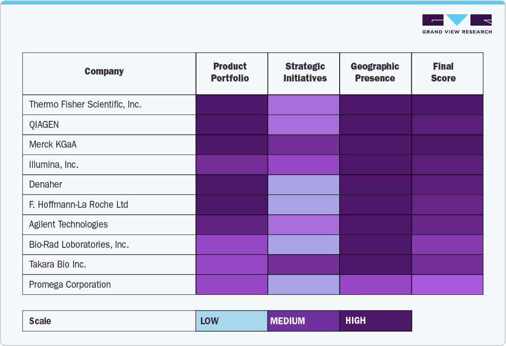 Key Nucleic Acid Isolation And Purification Company Insights