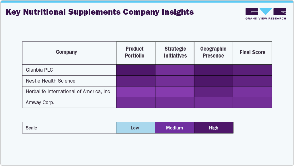 Key Nutritional Supplements Company Insights Key Nutritional Supplements Company Insights