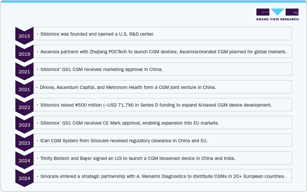 Key Past Developments