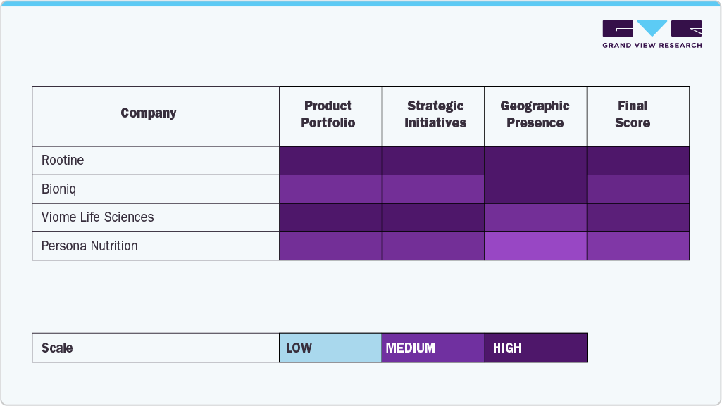  Key Personalized Nutrition And Supplements Company Insights 