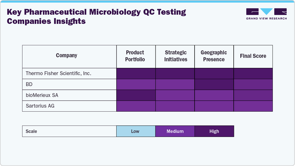  Key Pharmaceutical Microbiology QC Testing Companies Insights 
