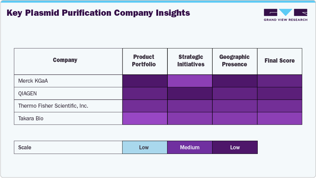 Key Plasmid Purification Company Insights