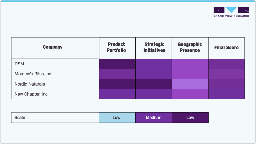 Key Postpartum Health Supplements Companies Insights