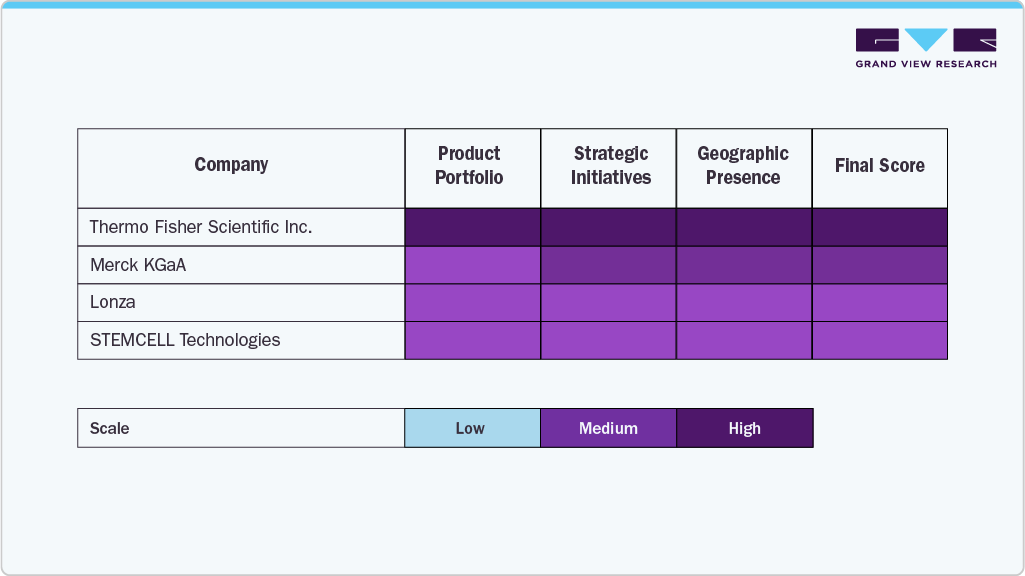 Key Primary Cell Culture Company Insights