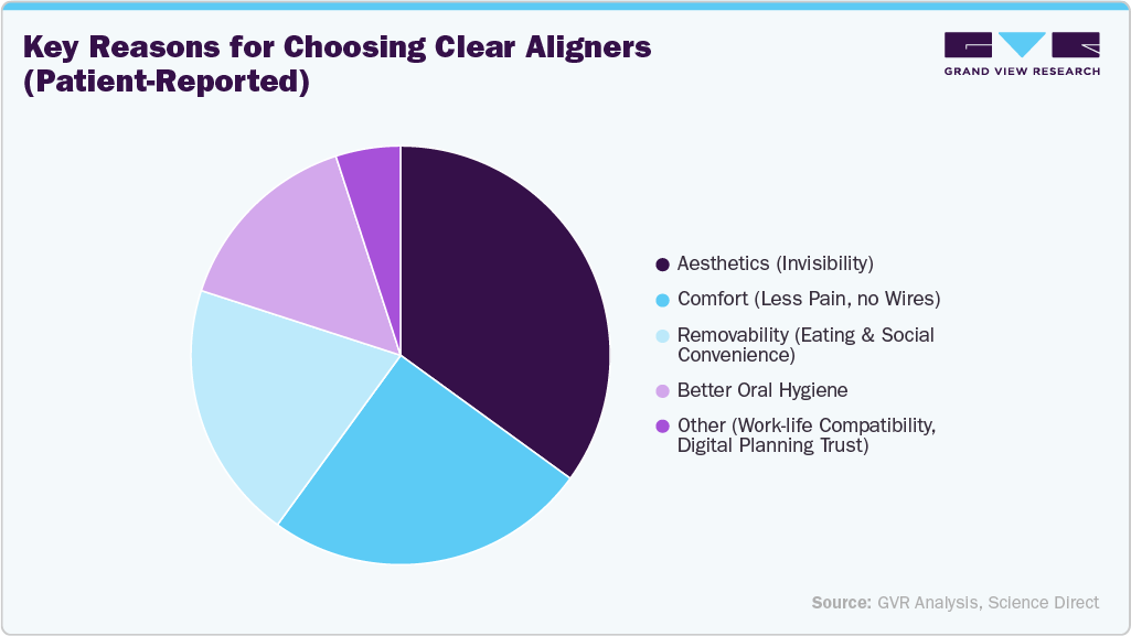 Key Reasons For Choosing Clear Aligners (Patient-Reported) Key Reasons For Choosing Clear Aligners (Patient-Reported)